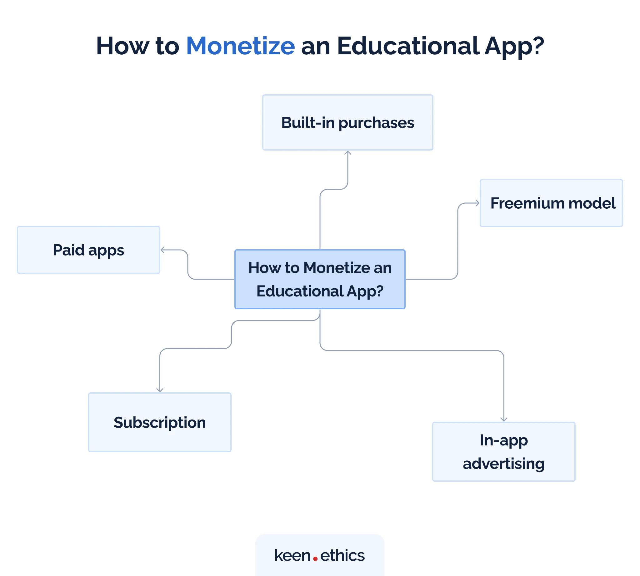 How to monetize an educational app